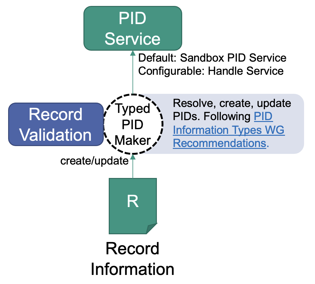 The Typed PID Maker validates records before creating or updating PIDs.