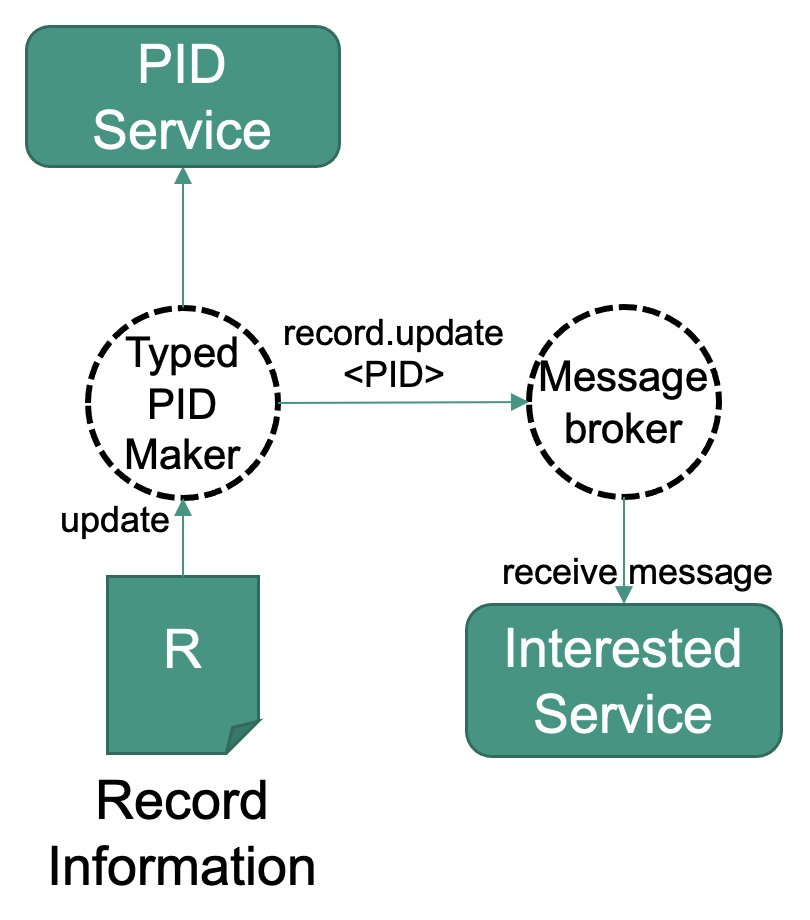 The Typed PID Maker will notify the message broker, which will distribute the message among its subscribers.