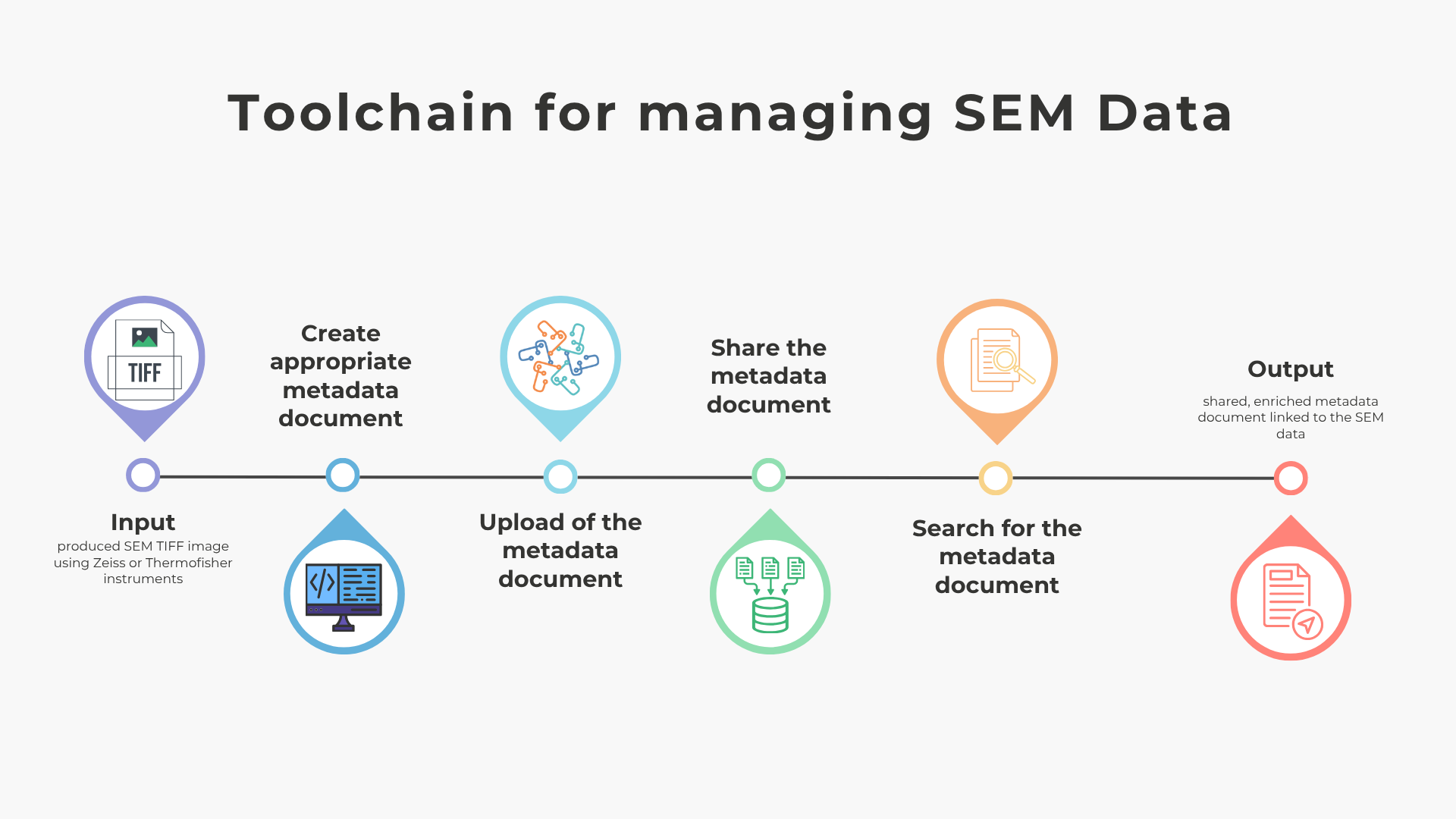 toolchain-sem-data